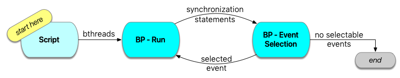model run lifecycle